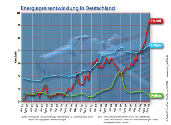 Preisentwicklung von Pellets