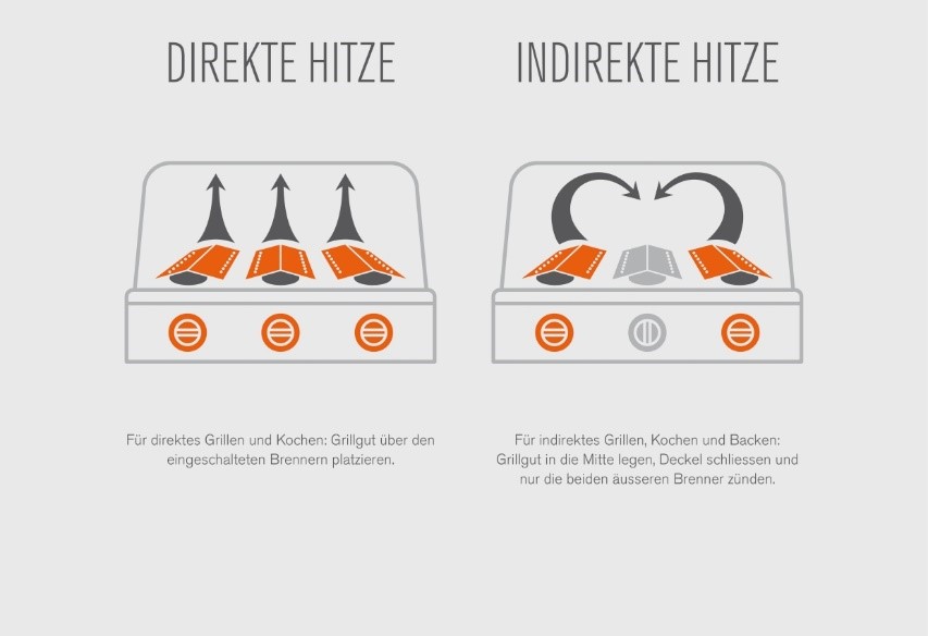 Direktes und indirektes Grillieren - Schweizer Fleisch