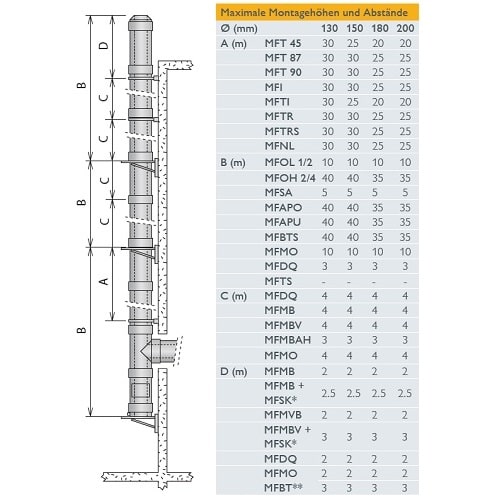 Edelstahlschornstein doppelwandig Ø 180 mm - Schiedel Metaloterm MF