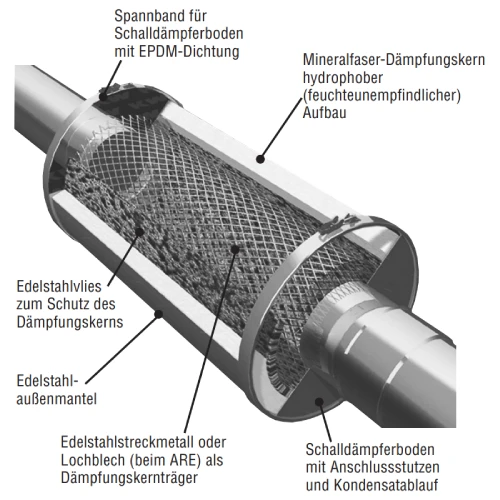 Passiv-Schalldämpfer AGM 940/180 / AGM 940/200 / AGM 940/225 - Kutzner & Weber