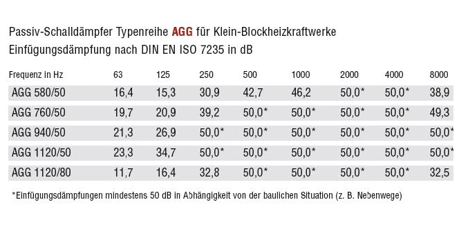 Passiv-Schalldämpfer AGG 580/50 / AGG 760/50 - Kutzner & Weber